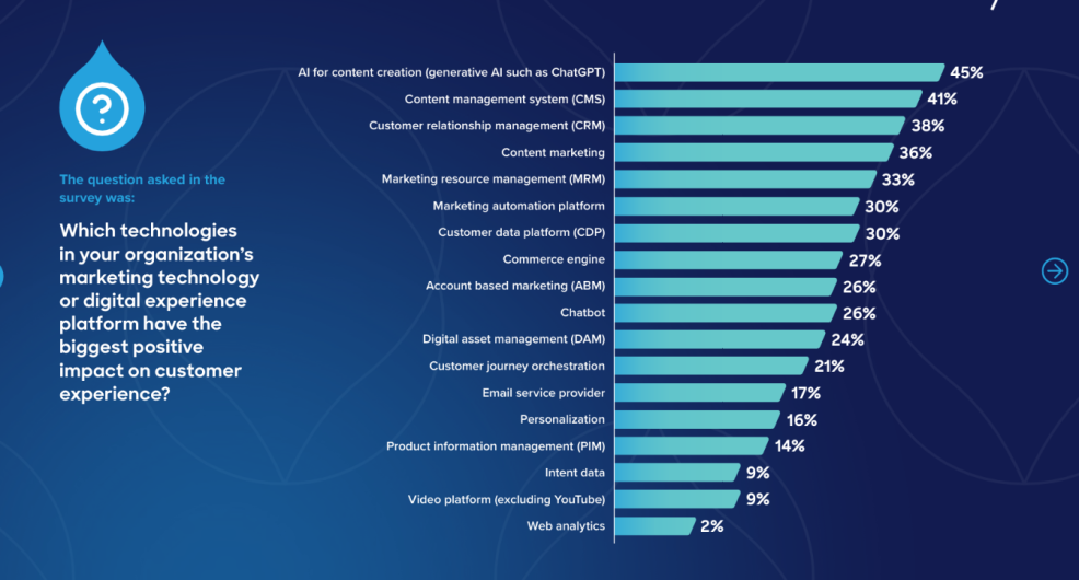 Responses to CX Survey about what martech solution has biggest impact