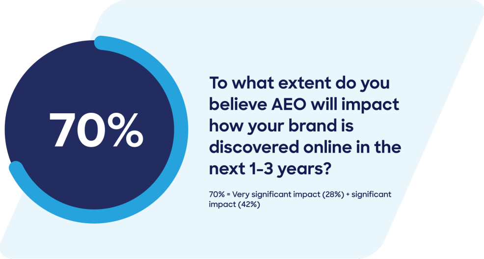 70% of respondents believe AEO will impact Brand Discovery webpage graphic.
