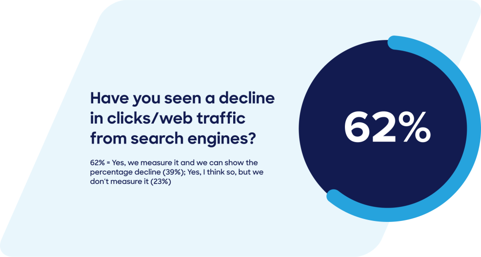 62% of respondents have seen a decline in clicks/web traffic from search engines.