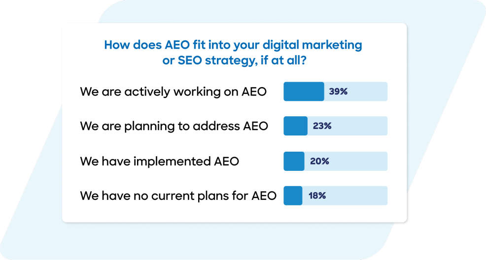 62% of respondents are actively or planning to address AEO.  Over 20% have already implemented AEO best practices while 18% have no current plans for AEO.