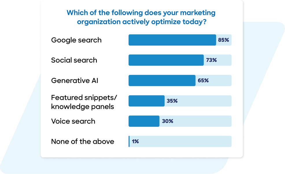 85% of respondents are still optimizing for Google Search, with Social search being 73%, Gen AI 65%, Featured Snippets 35%, Voice Search 30% and None of the Above at 1%