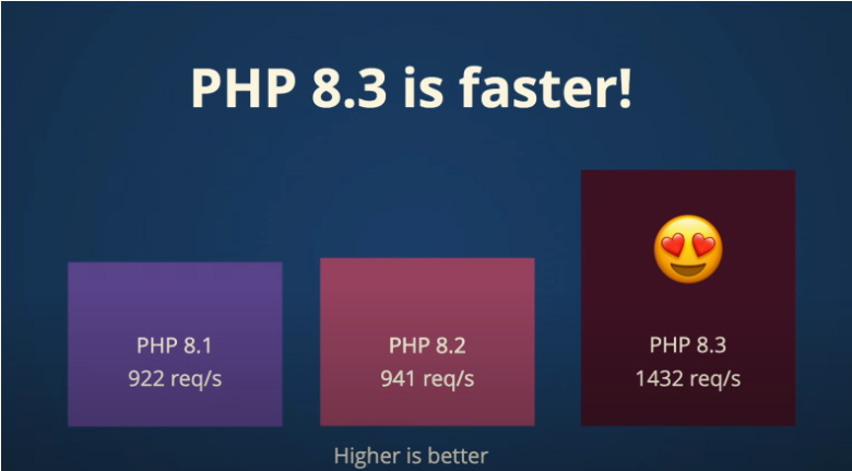 php 8.3 is faster slide
