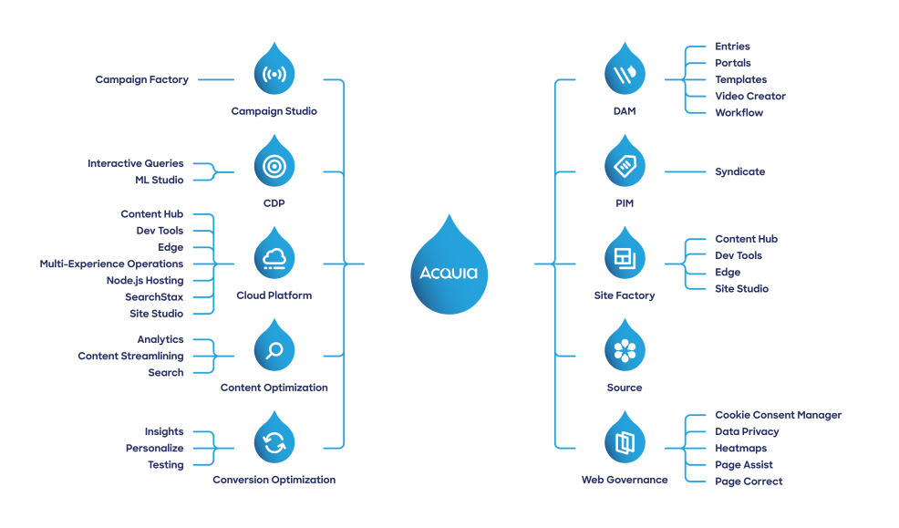 Chat showing the entire ecosystem of Acquia DXP and the products available.  Continue for the overall product listing below.