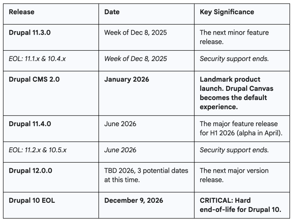 Drupal Releases