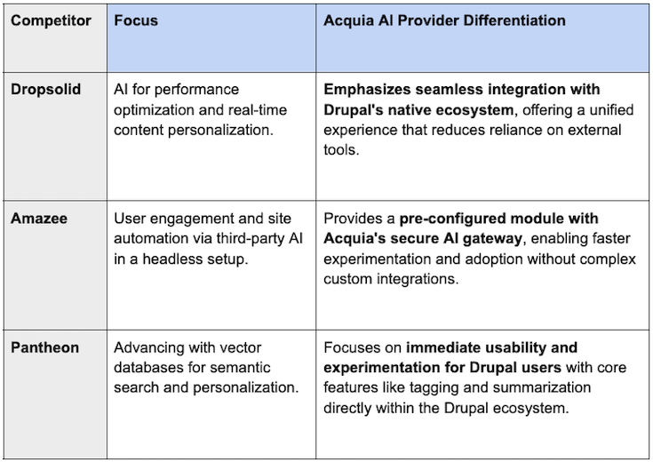 Chart about acquia competitors