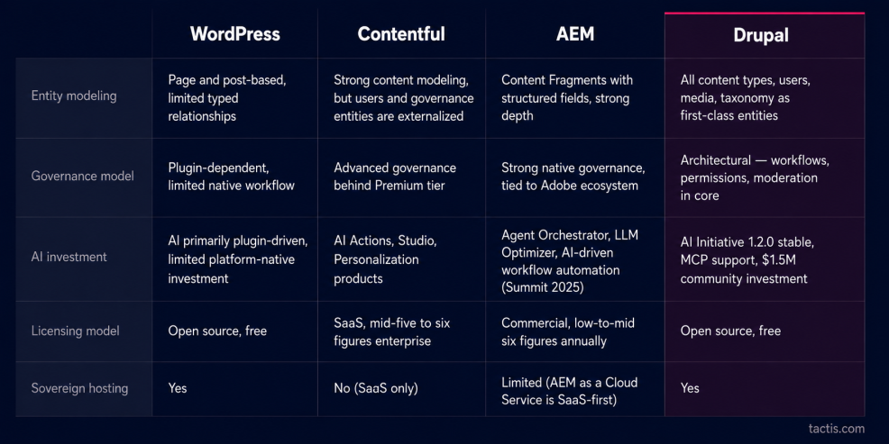 How the Alternatives Stack Up