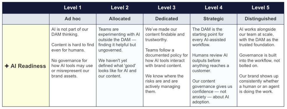 Rubric showing evaluation criteria from Level 1 to Level 5 for K-8 Readiness with performance descriptions