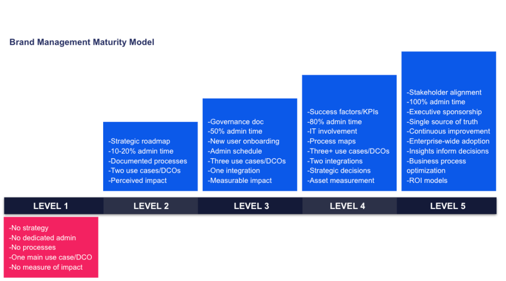 Four-stage horizontal flowchart showing social development phases from birth to 3 years in blue boxes