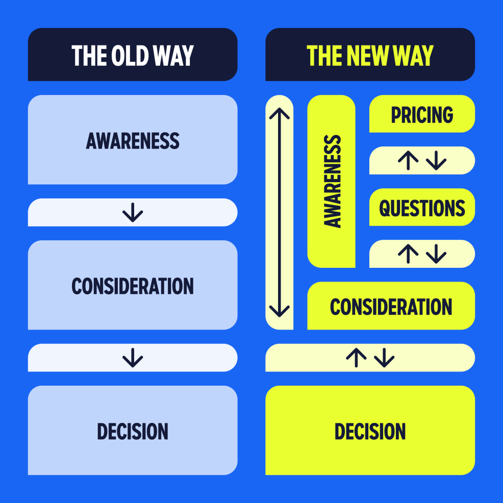Comparison chart showing old linear decision-making process versus new iterative approach with awareness, questions, and conversation steps