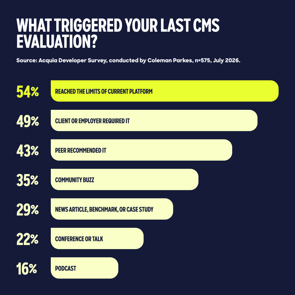 Bar chart showing 54% of developers started their last CMS evaluation after reaching the limits of their current platform.