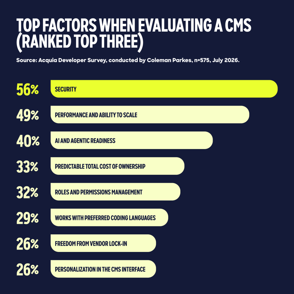 Bar chart showing security ranks first among developer buying criteria at 56%, followed by performance at 49% and AI readiness at 40%.]