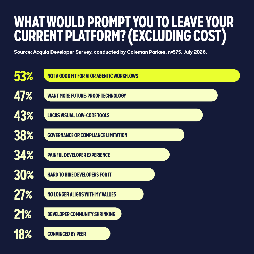 Bar chart showing 53% of developers would leave a platform that isn't a good fit for AI or agentic workflows, the top other than cost.