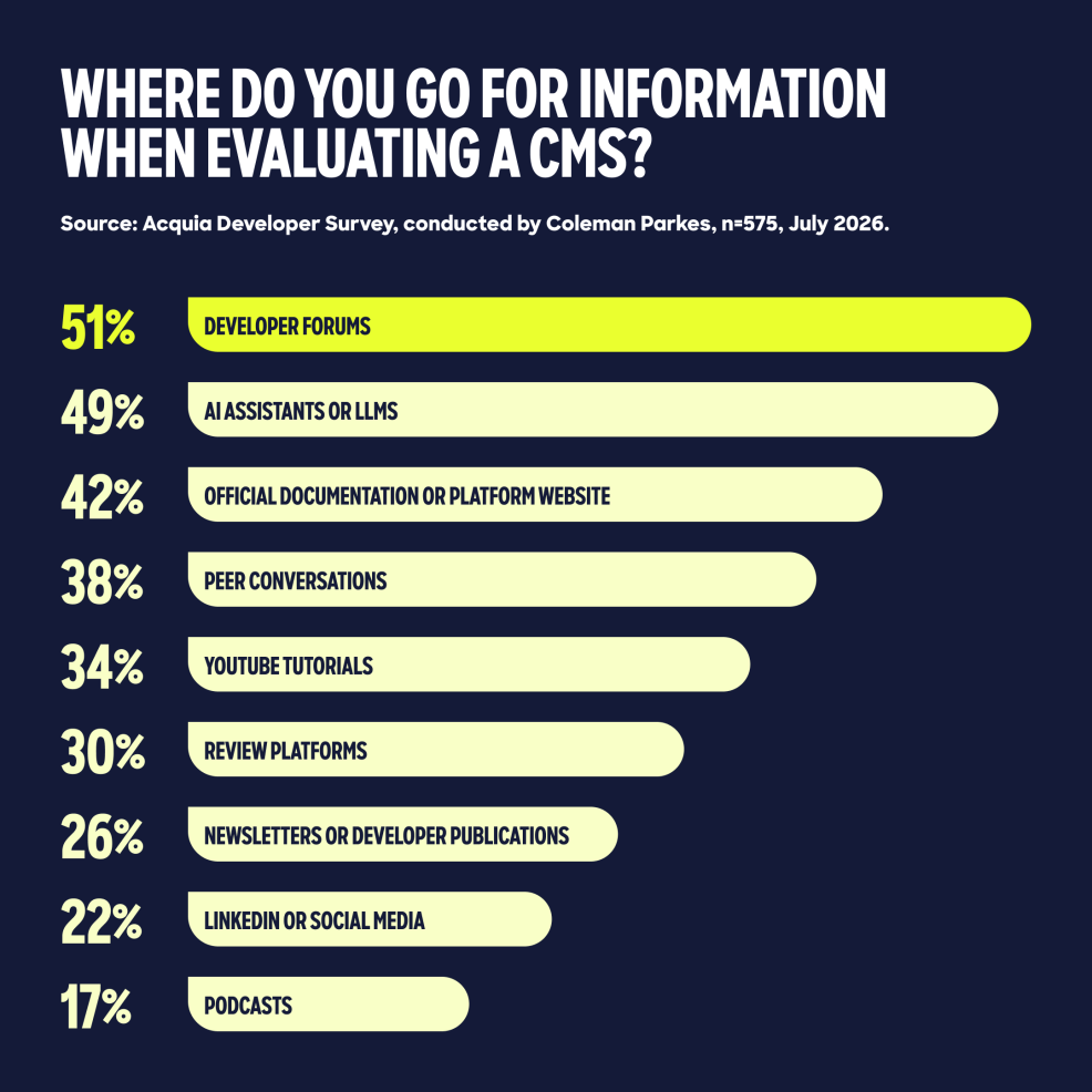 Bar chart showing 51% of developers would use developer forums and 49% would use AI assistants when researching a CMS, ahead of official documentation at 42%.