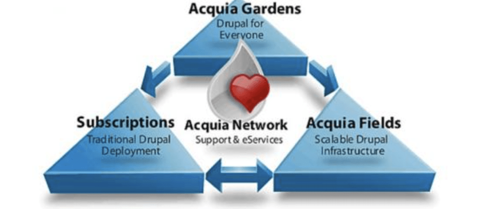Color graphic explaining the value of Acquia Gardens and Acquia Fields to the company's history