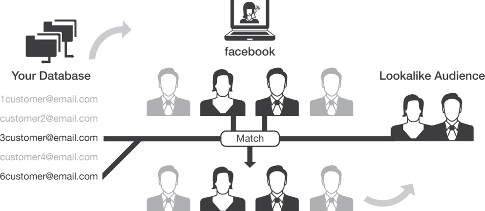 Facebook look-alike targeting