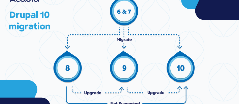 Illustration showing migration paths for open source platform Drupal 10