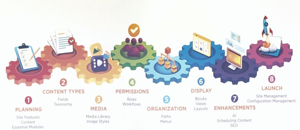 Diagram of a typical site building workflow in Drupal