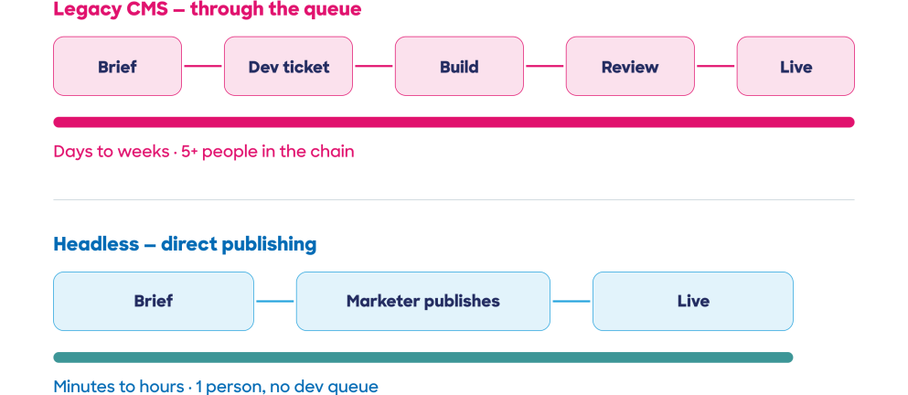 Comparison diagram of two content publishing workflows. The top row, "Legacy CMS, through the queue," shows five steps: Brief, Dev ticket, Build, Review, Live, labeled "Days to weeks, 5+ people in the chain." The bottom row, "Headless, direct publishing," shows three steps: Brief, Marketer publishes, Live, labeled "Minutes to hours, 1 person, no dev queue."