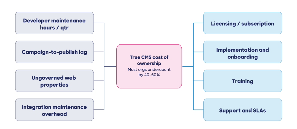 Diagram showing the true cost of CMS ownership, with a note that most organizations undercount it by 40 to 60 percent. Two groups of cost factors branch from the center. Hidden operational costs on the left: developer maintenance hours per quarter, campaign-to-publish lag, ungoverned web properties, and integration maintenance overhead. Direct costs on the right: licensing and subscription, implementation and onboarding, training, and support and SLAs