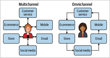 Diagram showing difference between multichannel and omnichannel